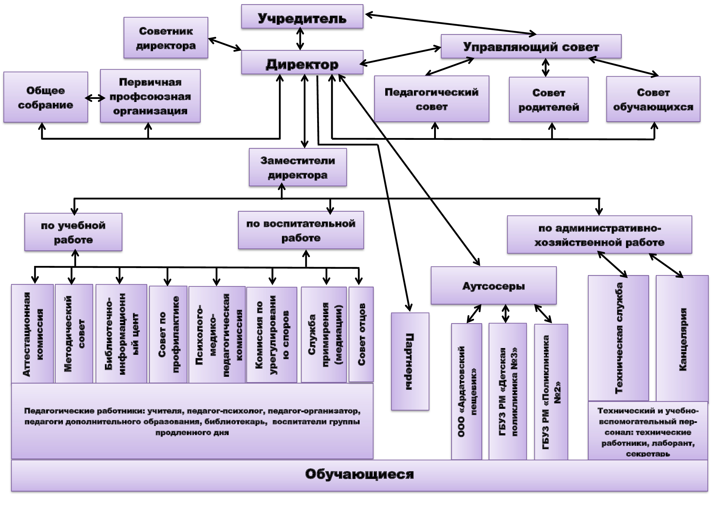 Структура и органы управления образовательной организацией